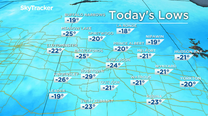 Saskatoon broke a nearly century old cold record Friday of -20.0 from 1920 when the mercury fell to -24.4 degrees.