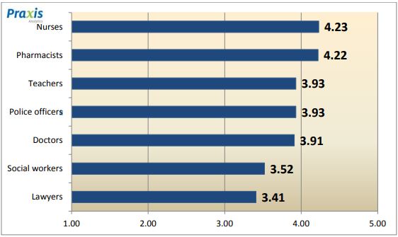 A chart evaluating the satisfaction of job performance for a a variety f public service professions.