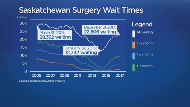 10,000 more people in Sask. waiting for surgery than 2015 - image