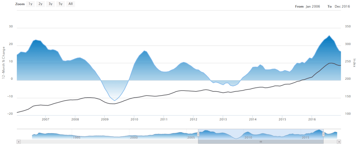 This chart shows house price growth in Vancouver from January 2006 to December 2016, as recounted by the Teranet-National Bank House Price Index.