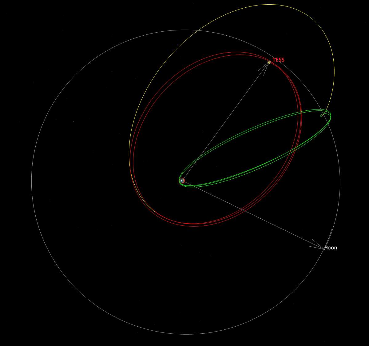 A look at TESS’s planned orbit (in red) around Earth (centre) and the path it will take to get there (in green and yellow).