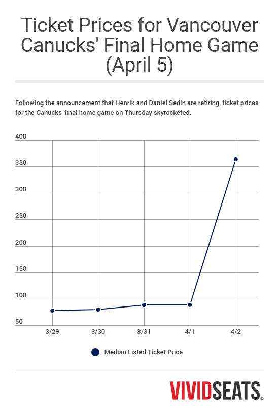 Daniel and Henrik Sedin announce retirement from Vancouver Canucks - image