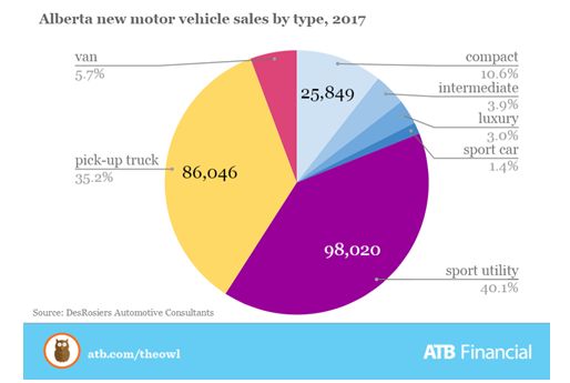 Sport utility vehicles (SUV) topped pickup trucks as the most popular type of vehicle purchased in Alberta last year, according to a report from DesRosiers Automotive Consultants.
