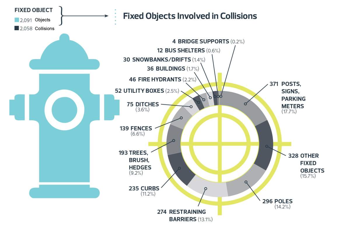 Edmonton sees rise in fatal collisions but number of pedestrian and bike crashes drop - image