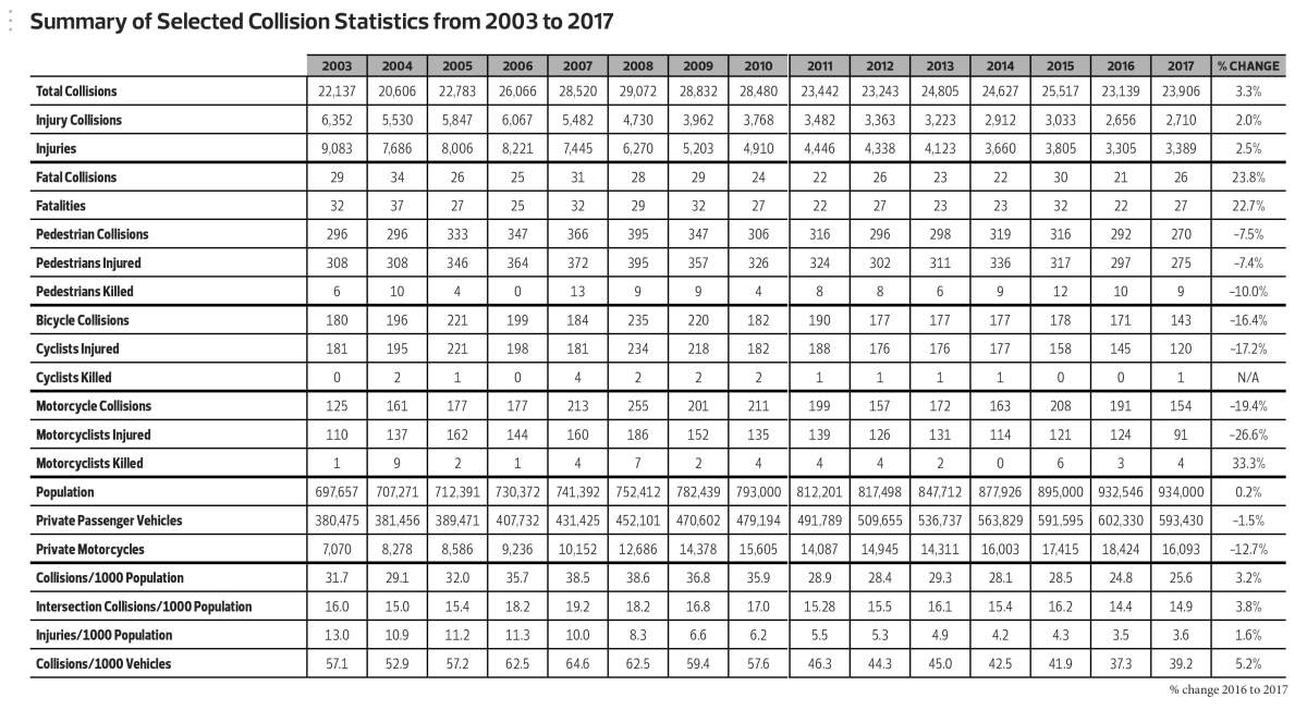 Edmonton sees rise in fatal collisions but number of pedestrian and bike crashes drop - image