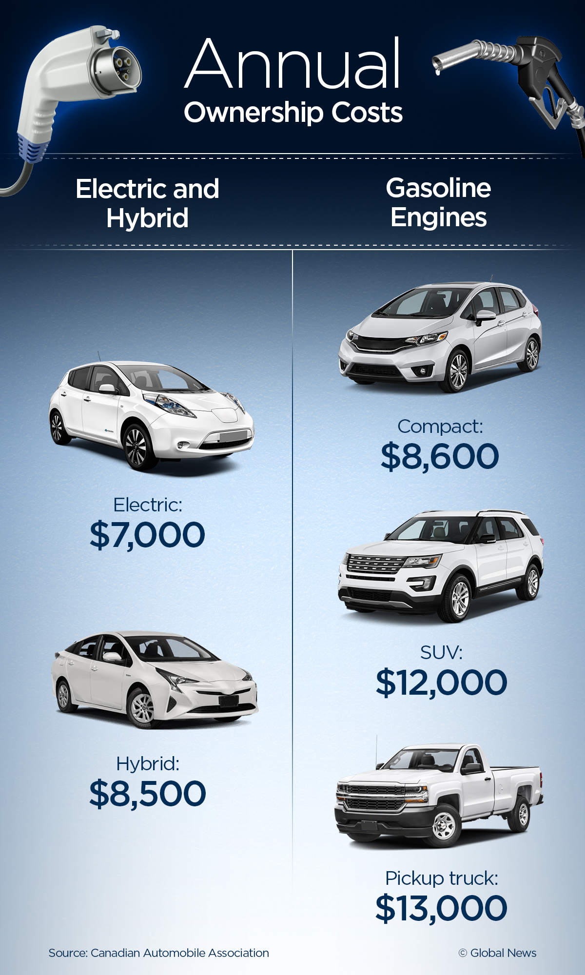 Gas prices pinching your wallet? Here’s how much you could save with an