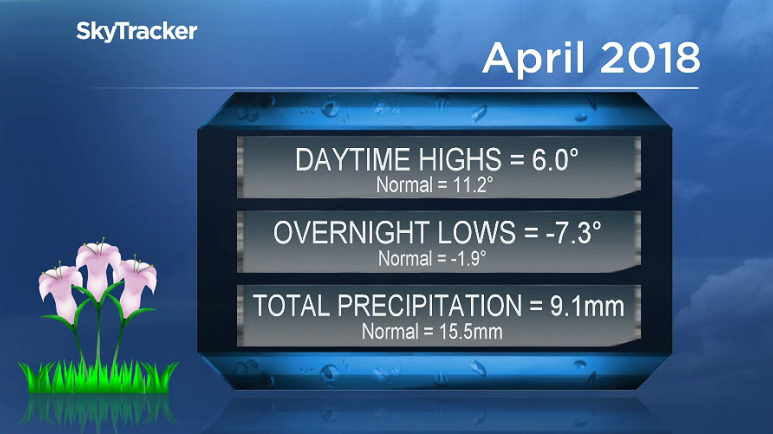 April 2018 was way colder and drier than normal in Saskatoon.