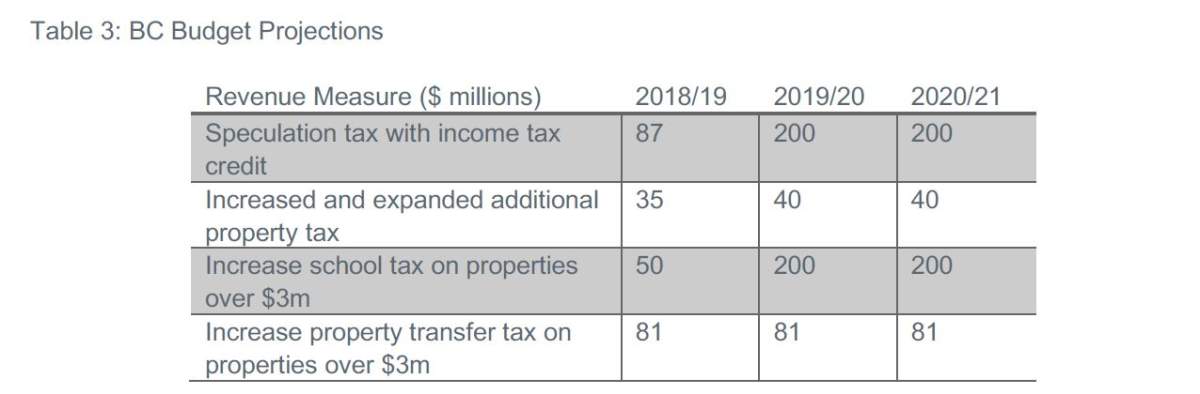 Projected revenue from B.C. government housing taxes.