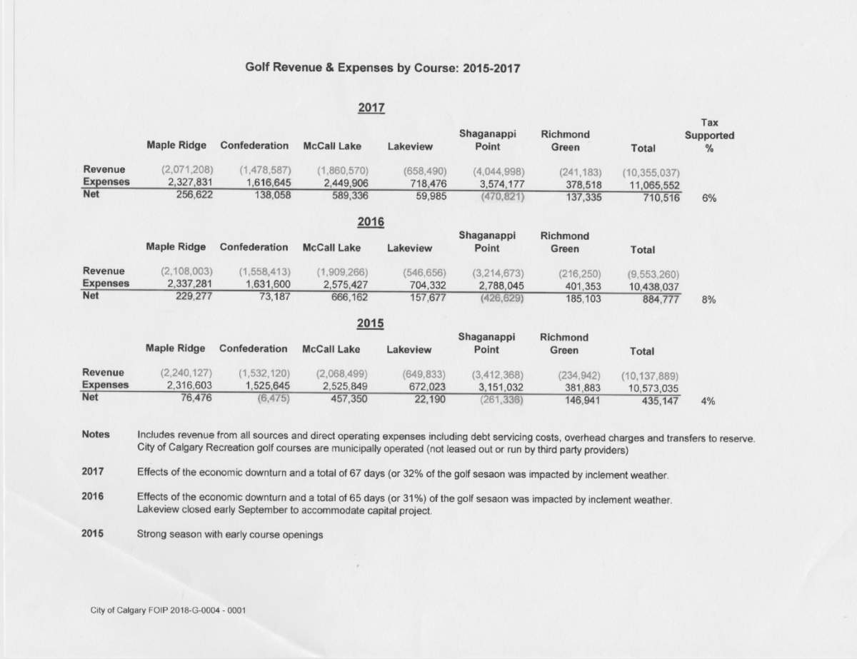 A document depicts revenues and expenditures from six city-owned golf courses in Calgary.