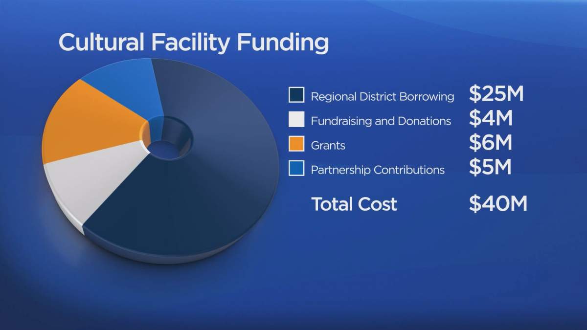 Voters approve Vernon cultural centre in referendum - image