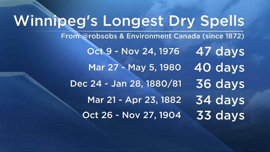 Winnipeg seeing driest conditions in almost 40 years - image