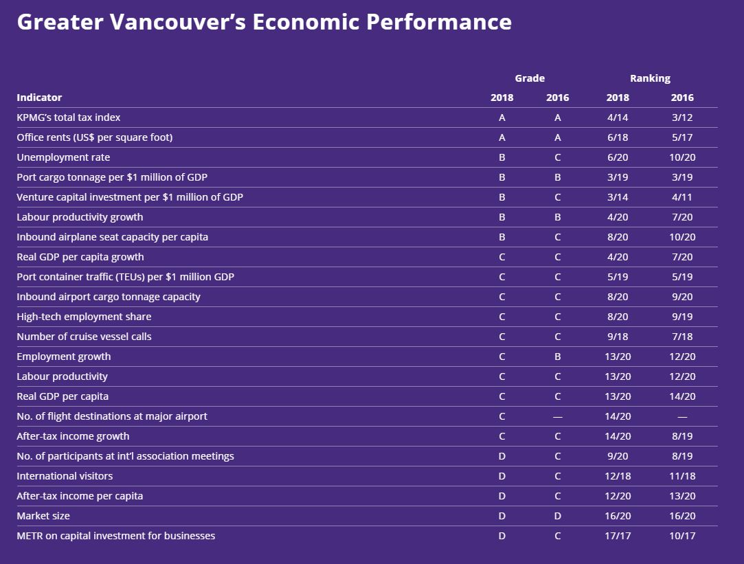 Greater Vancouver earns “B” grade on board of trade economic scorecard - image