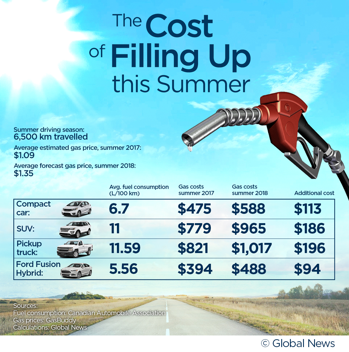 Will gas prices go up or down on May long weekend? Depends where in