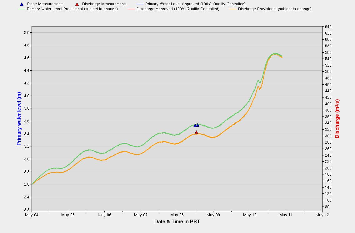 Granby River Levels May 10, 2018