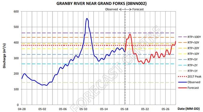 This chart shows the height of the Granby River close to Grand Forks on May 18, 2018.