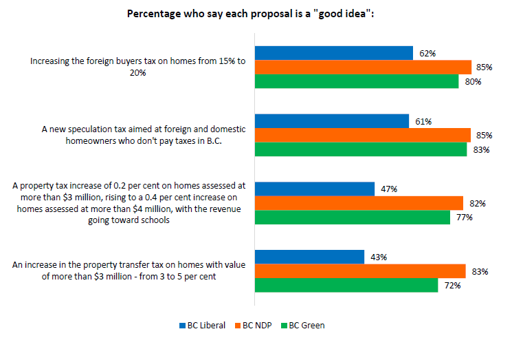 This chart shows the levels of support for the BC NDP’s moves on housing affordability from supporters of all three parties in the B.C. legislature.