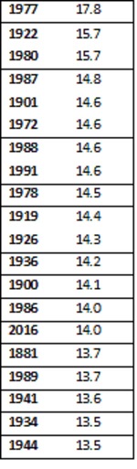 Is this May one for the temperature record books? - image