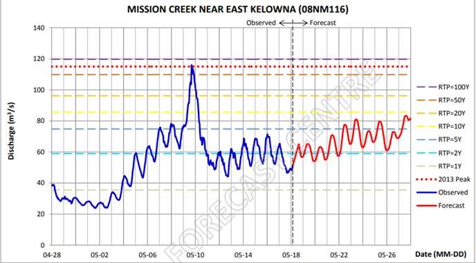 This chart shows the height of Mission Creek near Kelowna on May 18, 2018.