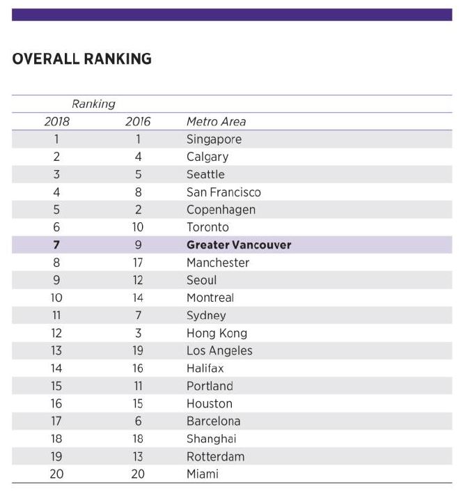 Greater Vancouver earns “B” grade on board of trade economic scorecard - image