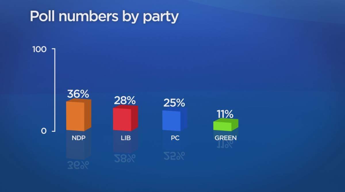 Data from Mainstreet Research, a polling company, shows that when respondents are asked about party preference in Kingston and the Islands, NDP was ahead.