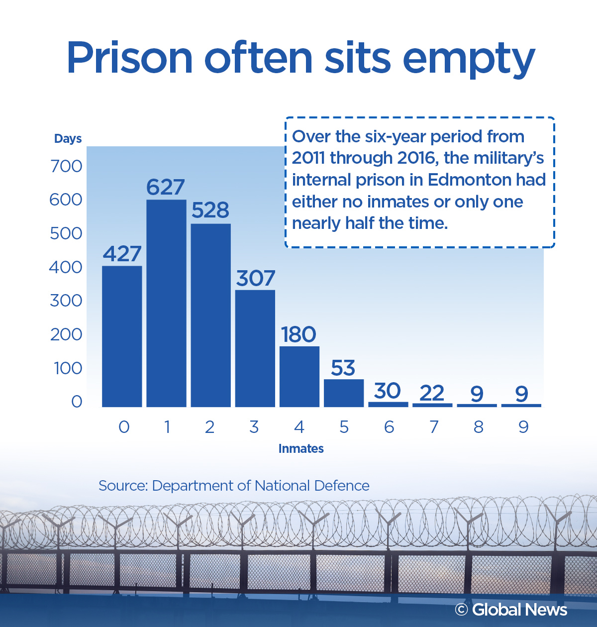 Canada’s last military prison costs $2M a year. About half the time, it has no prisoners - image