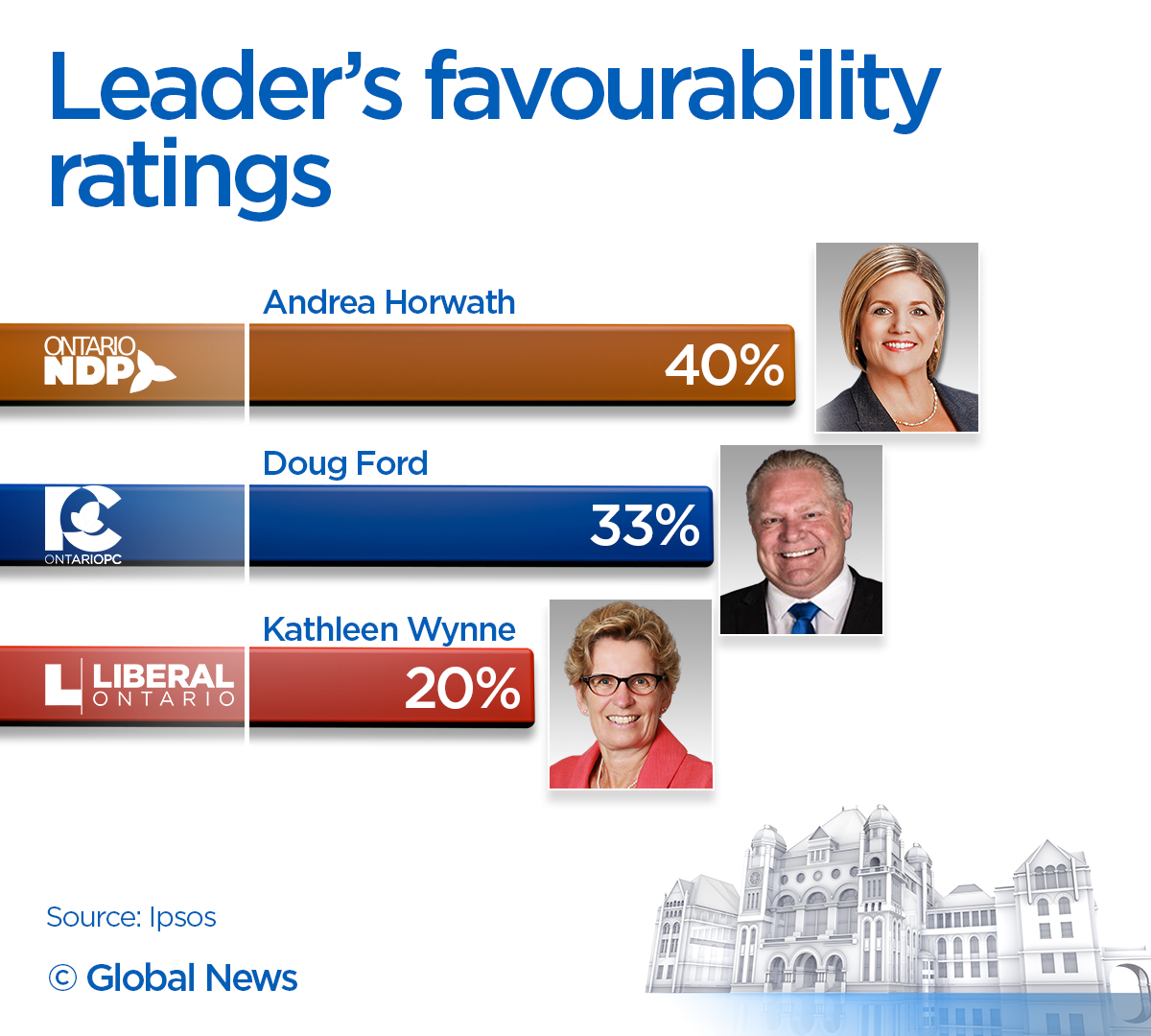 74% of Ontarians wish for different party leaders in provincial election: Ipsos poll - image