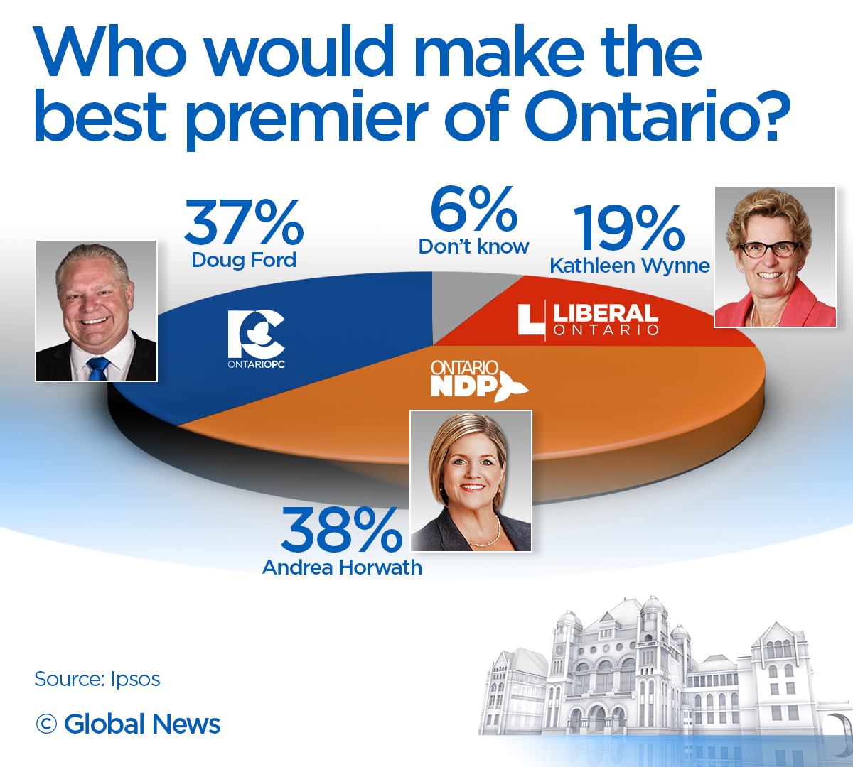 74% of Ontarians wish for different party leaders in provincial election: Ipsos poll - image