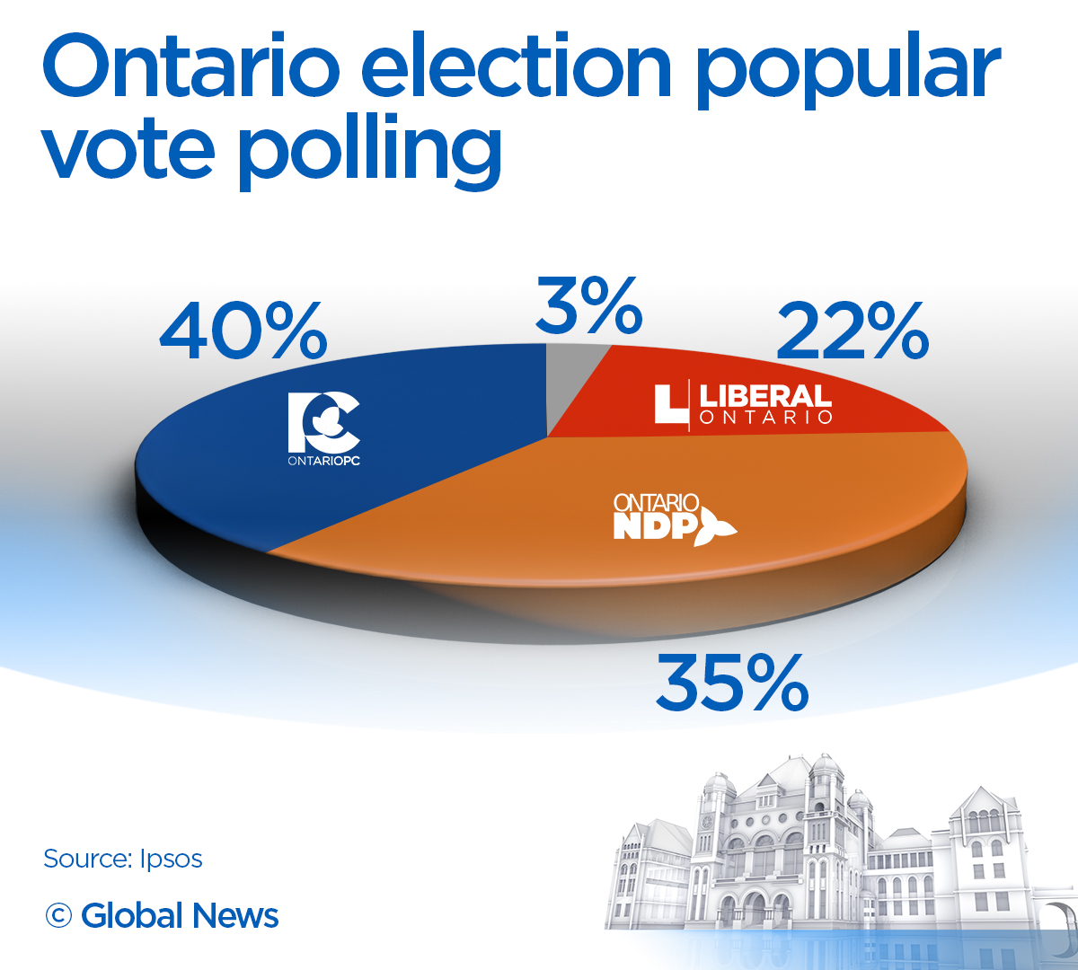 Ontario election: NDP overtakes Liberals as the ‘Anti-Ford’ party, according to Ipsos poll - image