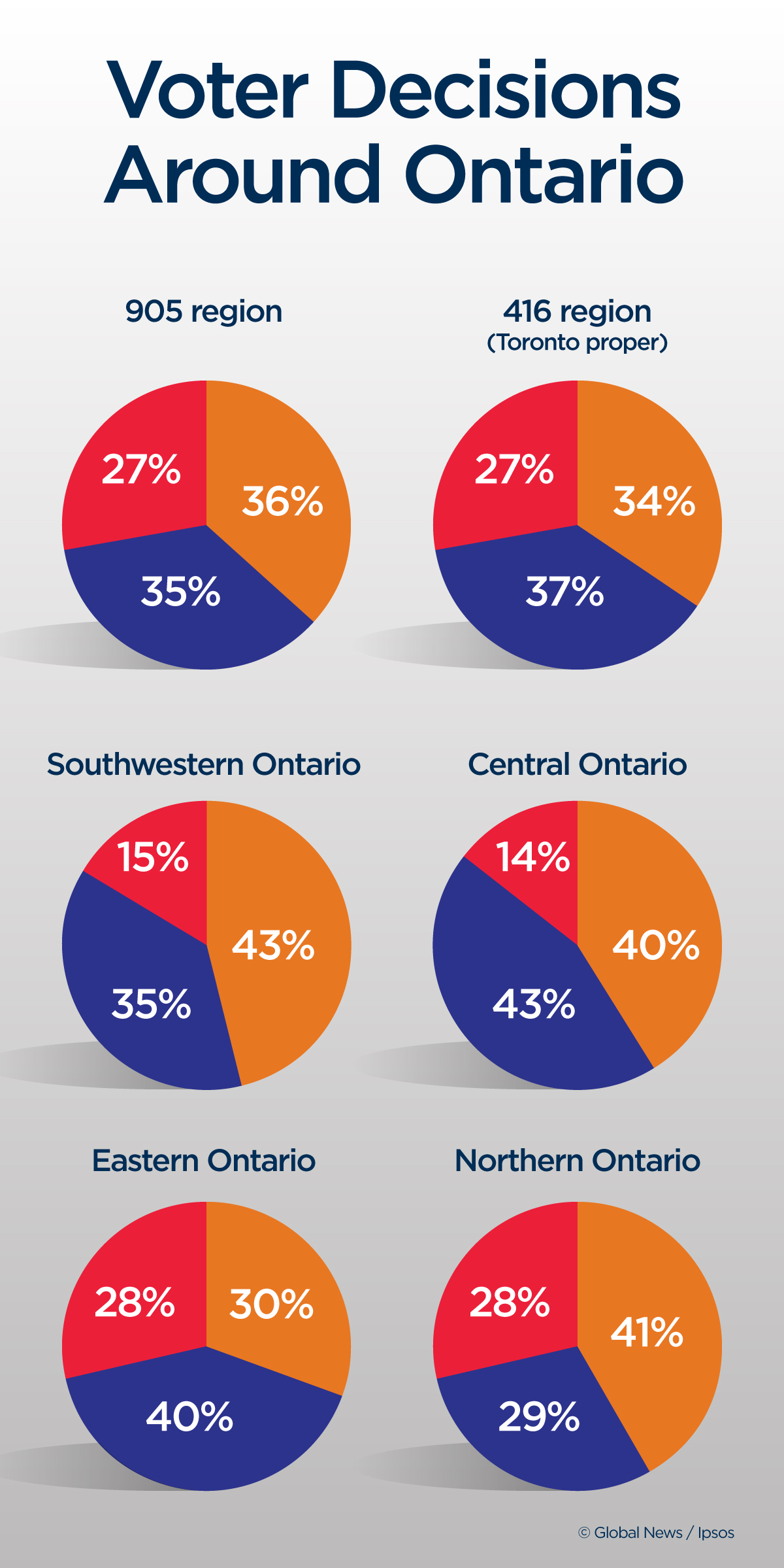 Ndp Tied With Pcs As Fords Tories Tumble In Ontario Election Ipsos Poll Globalnewsca