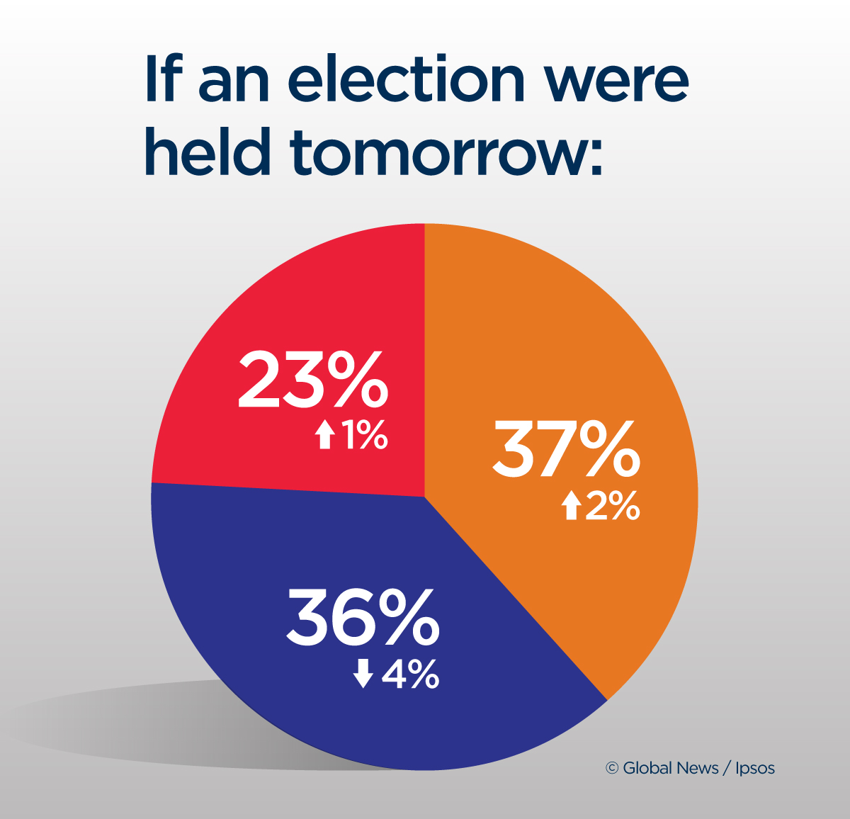 NDP tied with PCs as Ford’s Tories tumble in Ontario election: Ipsos poll - image