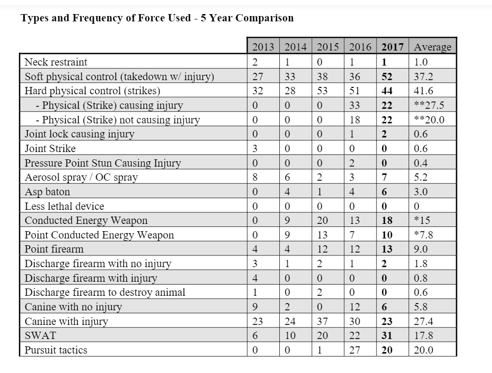 In 2017 Regina Police Service increased use of Soft Physical Control takedowns, but decreased the use of Hard Physical Control takedowns