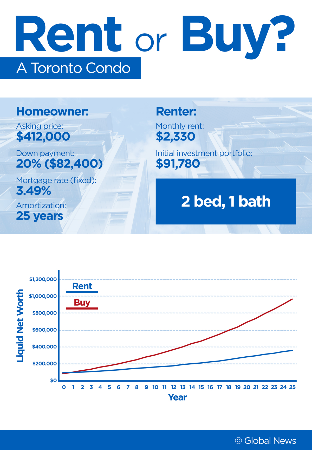 Rent or buy? How stagnating home prices and high rents affect that equation - image