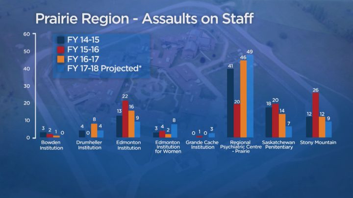 Here’s a snapshot of minor to moderate assaults tracked across Western Canada.