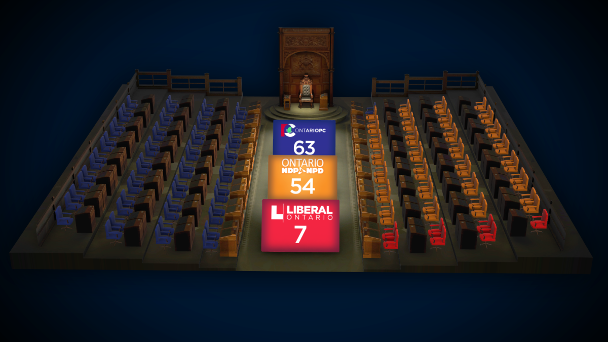 Conservative seat lead narrows as Liberals sink, seat projections show - image