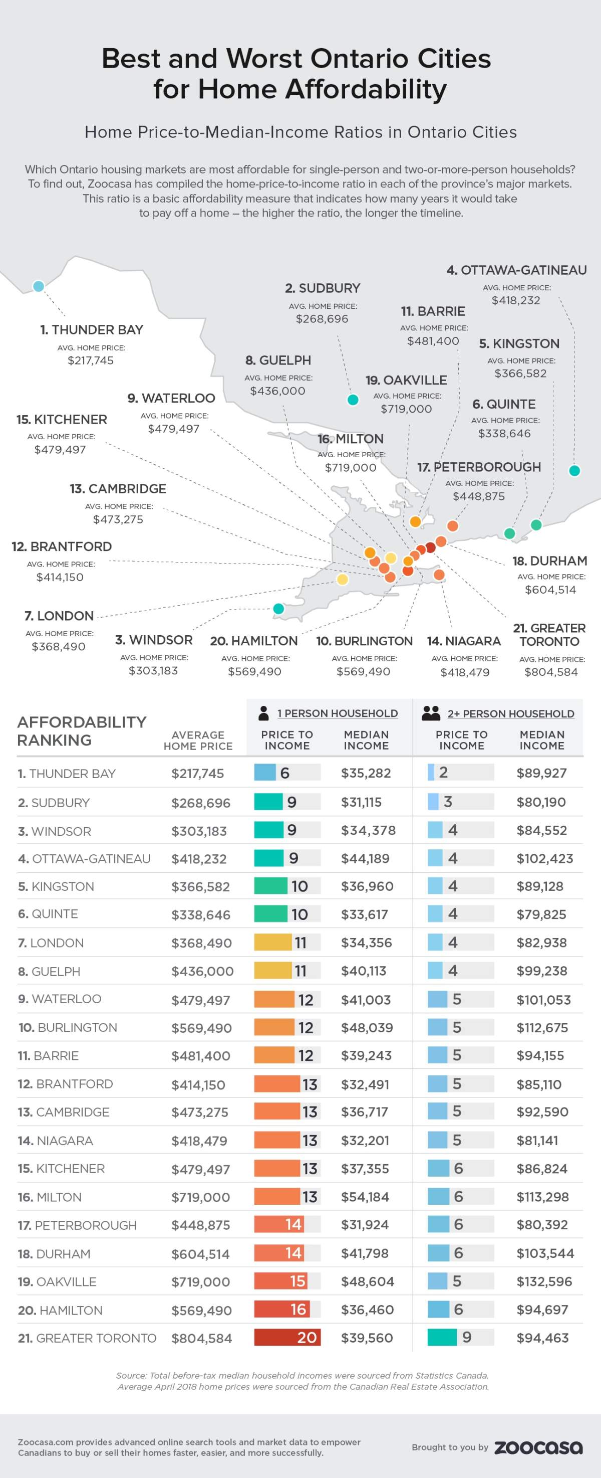 Home price-to-income study highlights Hamilton’s home affordability challenge - image
