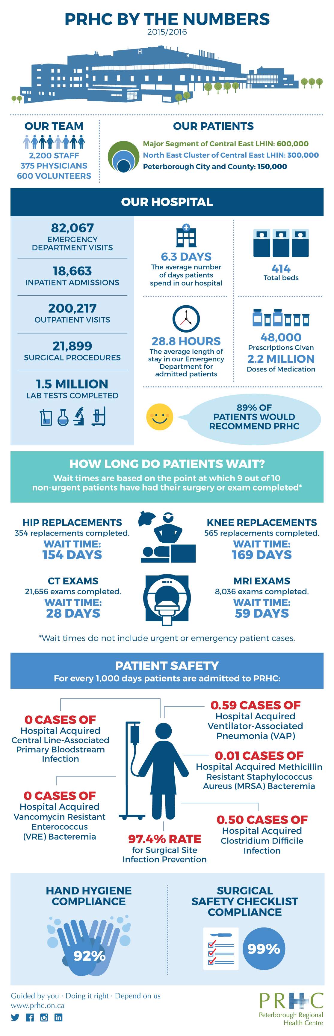 PRHC by the numbers