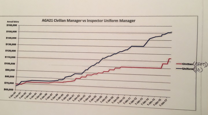 The OPP civilian managers provided this example, claiming this is the pay of an OPP commissioned officer and a civilian when the 1990 deal was signed doing the same or similar work.