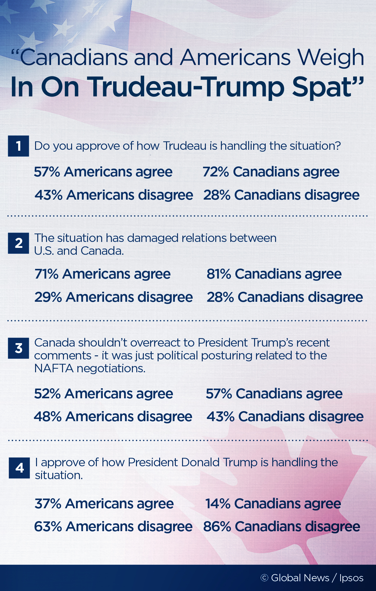 More Americans side with Justin Trudeau than Donald Trump in trade spat: Ipsos poll - image
