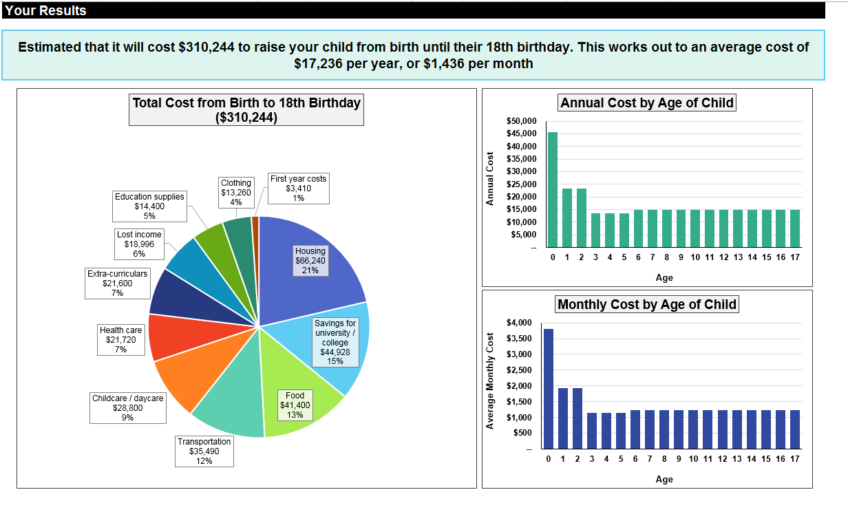 The Cost Of Raising A Child Now There S A Calculator For That   Child Cost Calculator Resp And Mat Leave 