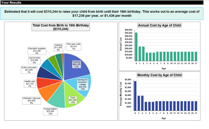 the-cost-of-raising-a-child-now-there-s-a-calculator-for-that