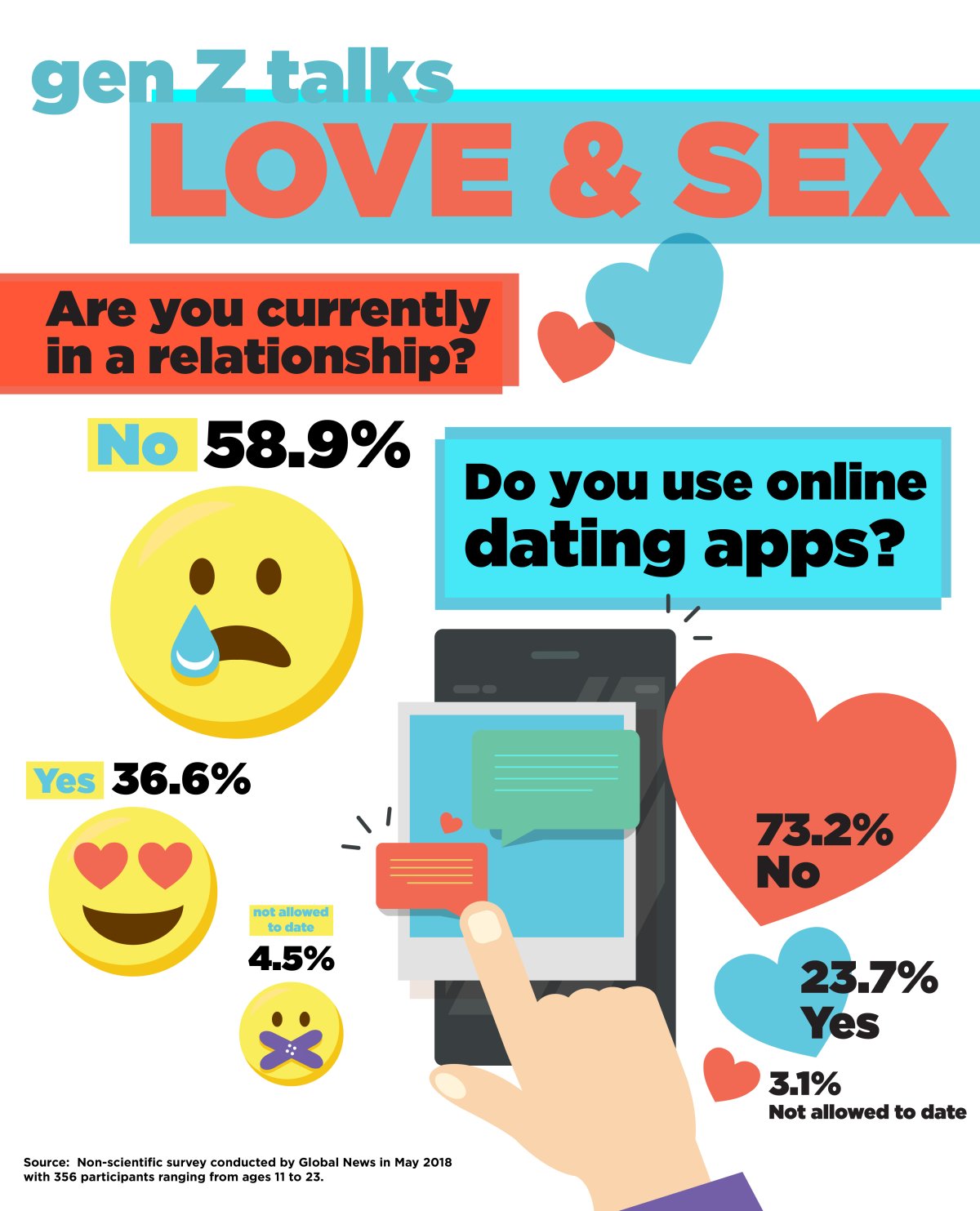 Generation Z Isnt Interested In Dating Or Sex — Or So We Thought National Globalnewsca 8144