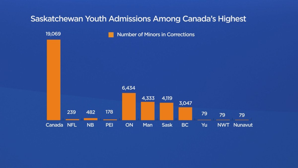 Stats Canada Indigenous youth overrepresented in Saskatchewan prisons