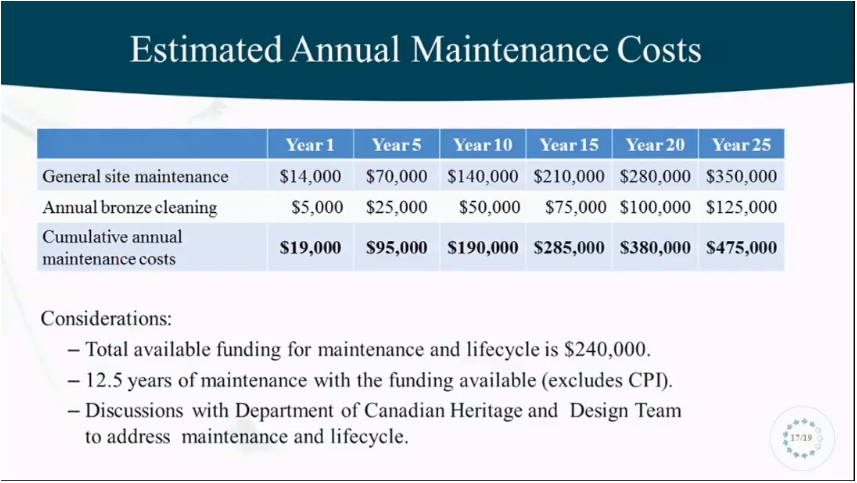 The estimated annual maintenance costs shown at the meeting