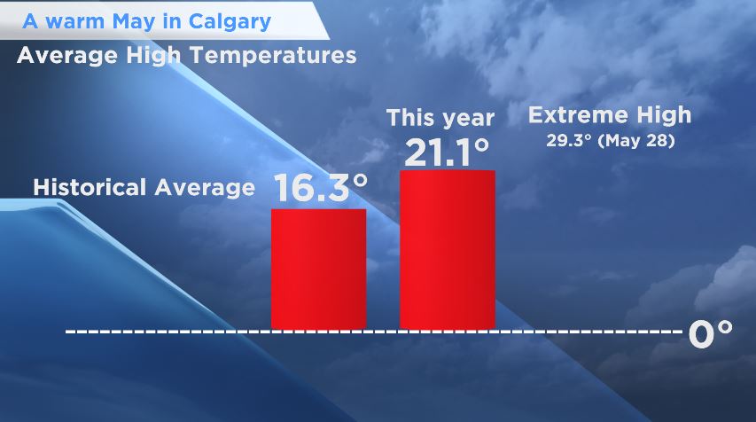 Average high temperature in Calgary compared to normal.