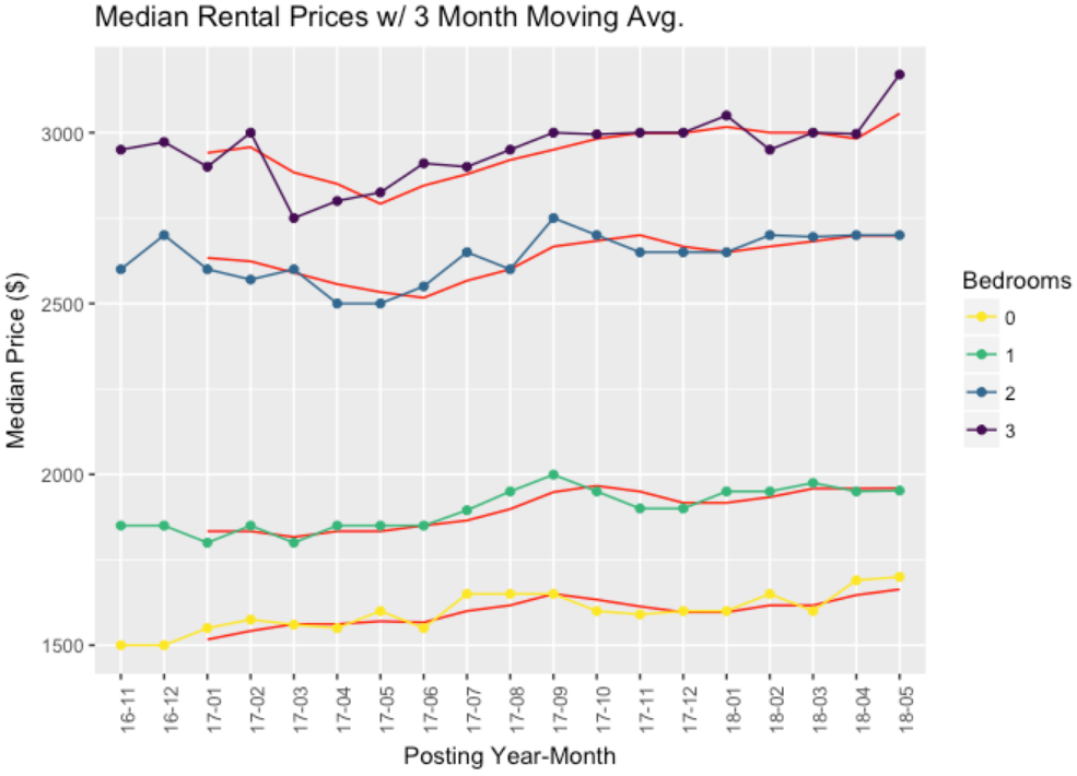 Vancouver rents stop growing, listings spike amid new taxes and renter