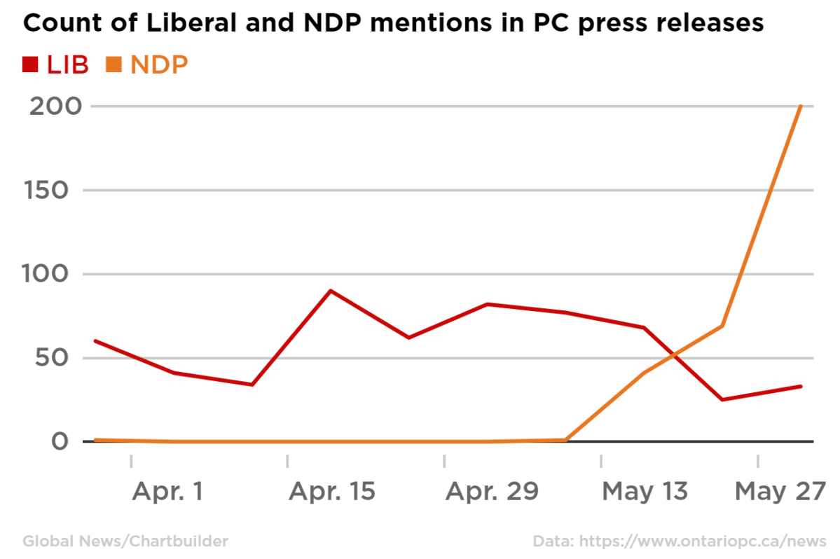 Ontario PCs, and Liberals almost entirely ignored the NDP … until they rose in the polls - image