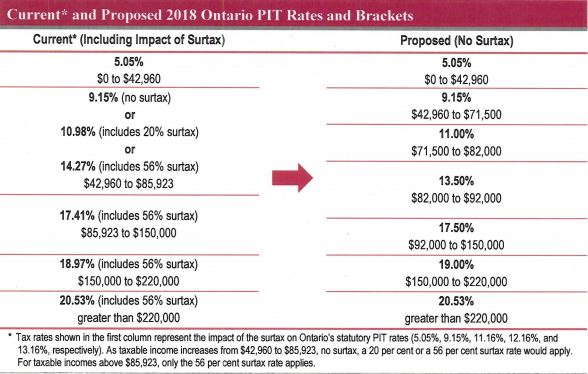 Ontario election: Which parties say they would raise taxes (and by how much)? - image