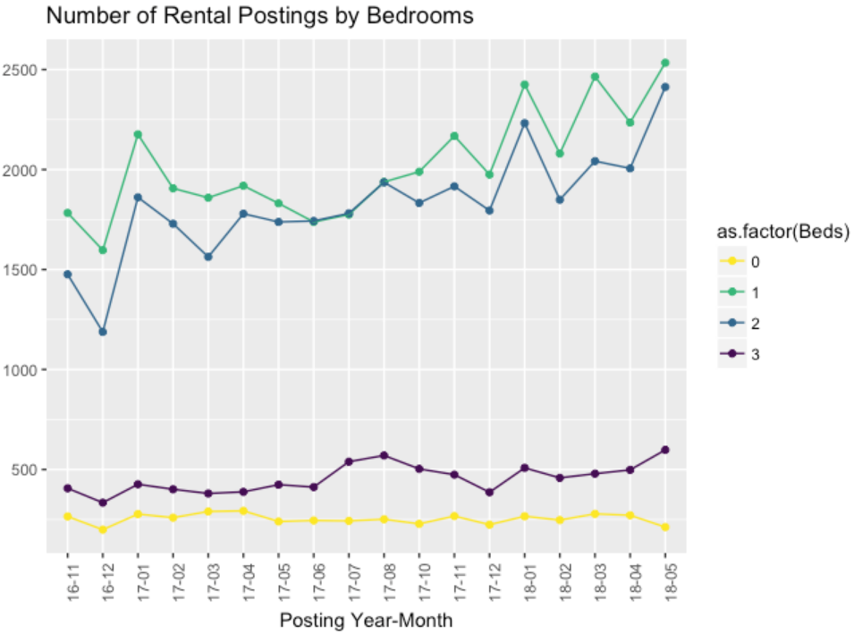 A chart showing rental postings by bedroom in Vancouver from November 2016 to May 2018.