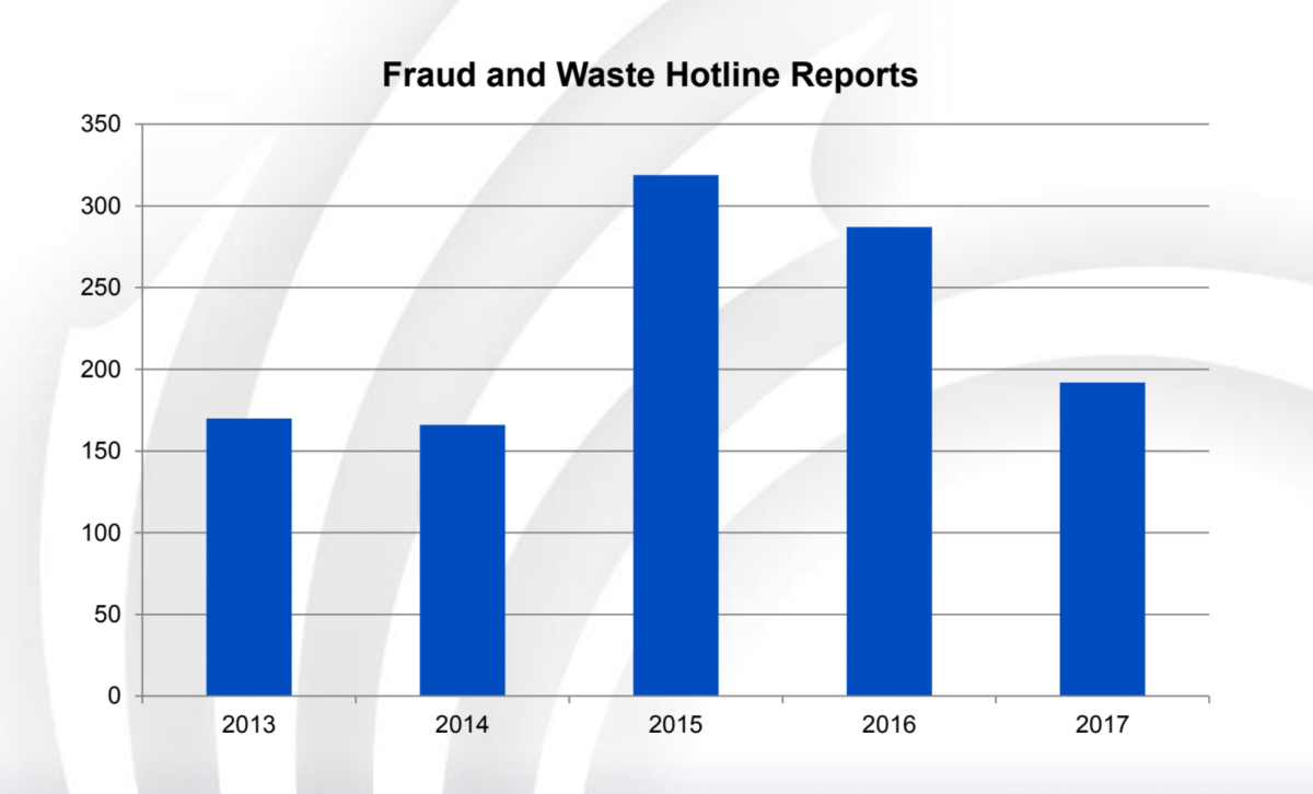 The fraud and waste hotline was launched in 2005 and is operated by a third-party.