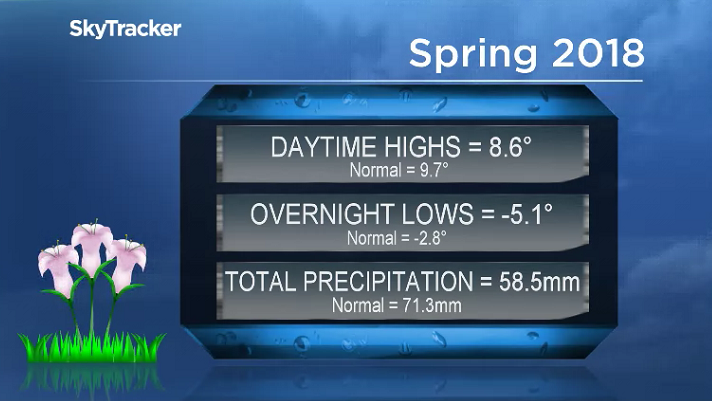 Spring 2018 was colder and drier than normal in Saskatoon.